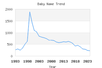 Baby Name Popularity