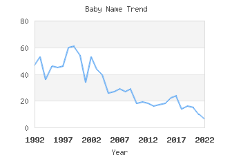 Baby Name Popularity