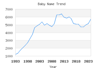 Baby Name Popularity