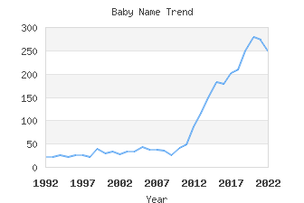 Baby Name Popularity