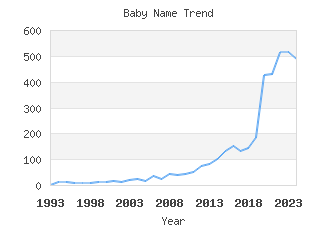 Baby Name Popularity