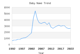 Baby Name Popularity