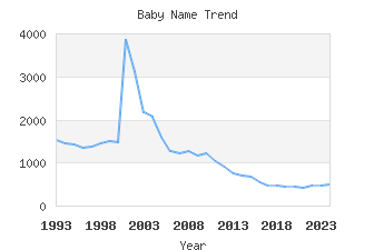 Baby Name Popularity