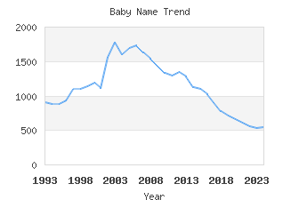 Baby Name Popularity