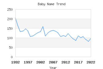 Baby Name Popularity