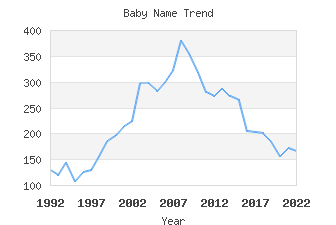 Baby Name Popularity