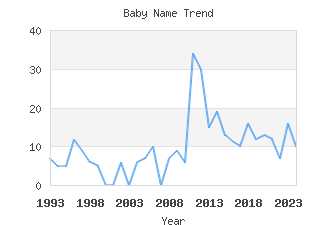 Baby Name Popularity