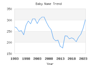 Baby Name Popularity