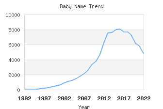 Baby Name Popularity