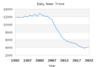 Baby Name Popularity