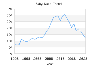 Baby Name Popularity
