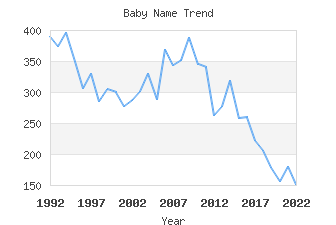 Baby Name Popularity