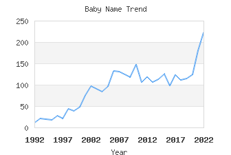 Baby Name Popularity