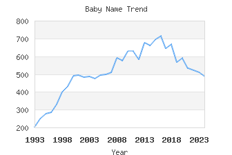 Baby Name Popularity