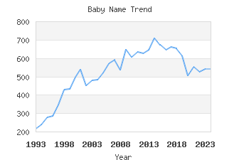 Baby Name Popularity