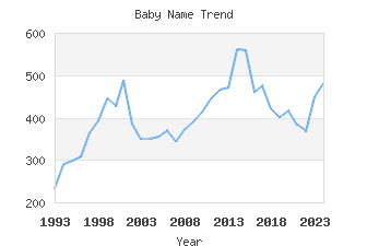 Baby Name Popularity