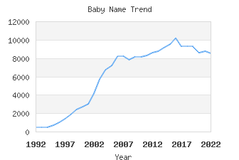 Baby Name Popularity