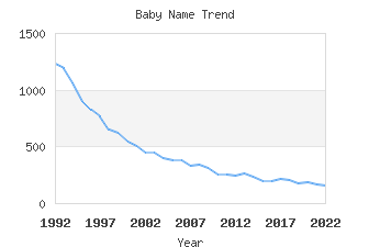 Baby Name Popularity