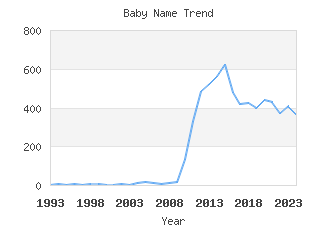 Baby Name Popularity