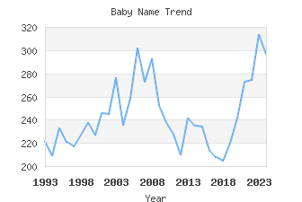 Baby Name Popularity