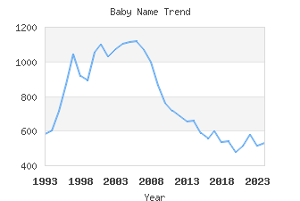 Baby Name Popularity