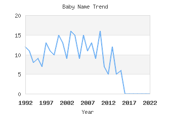 Baby Name Popularity