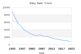 Baby Name Popularity