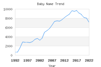 Baby Name Popularity