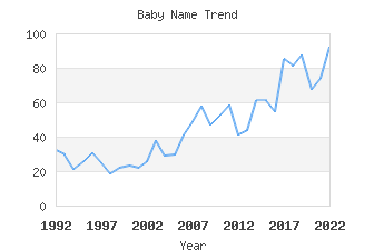 Baby Name Popularity