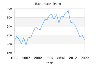 Baby Name Popularity