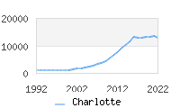 Naming Trend forCharlotte 