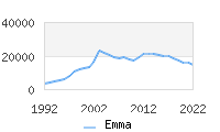 Naming Trend forEmma 