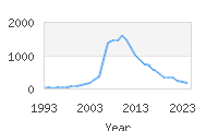 Popular Baby Names - Addyson