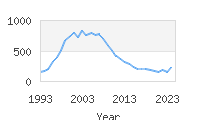 Popular Baby Names - Lesly