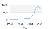 Popular Baby Names - Reign