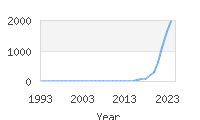 Popular Baby Names - Wrenley