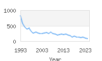 Popular Baby Names - Clinton