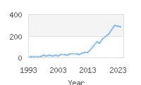 Popular Baby Names - Everest