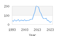 Popular Baby Names - Graeme