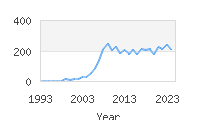 Popular Baby Names - Yadiel